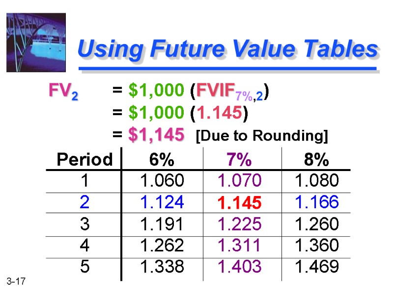 FV2  = $1,000 (FVIF7%,2)    = $1,000 (1.145)   